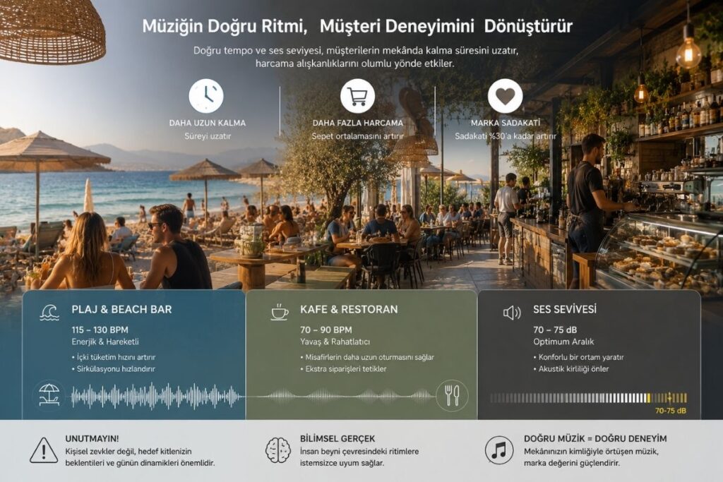 Plaj ve kafe ortamlarında müzik temposu ile ses seviyesinin müşteri deneyimi üzerindeki etkisini gösteren bilgilendirici görsel. Farklı müzik ritimlerinin mekânda kalma süresi, harcama alışkanlıkları ve marka sadakati üzerindeki rolünü özetleyen blog içi infografik.