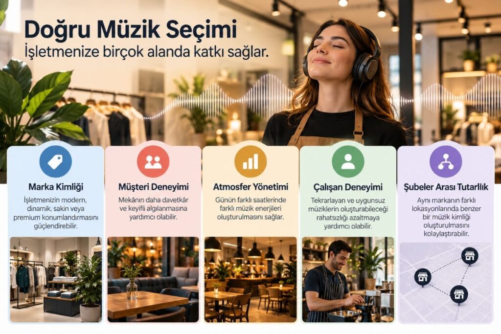 İşletmelerde doğru müzik seçiminin marka kimliği, müşteri deneyimi, atmosfer yönetimi, çalışan deneyimi ve şubeler arası tutarlılığa katkılarını gösteren infografik.